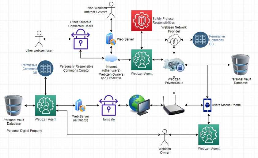 AI, Digital Identity & Guardianship Systems? Human Centric AI CG.